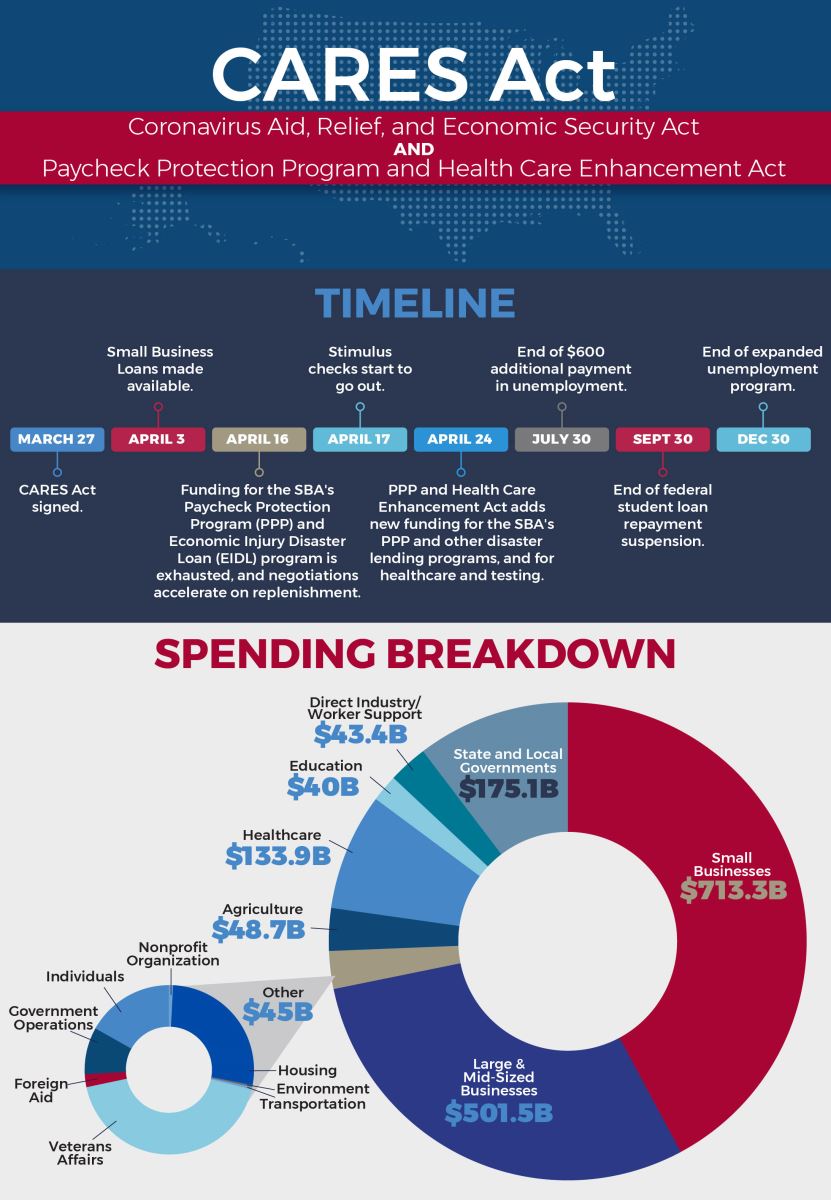 The CARES Act Funding Breakdown